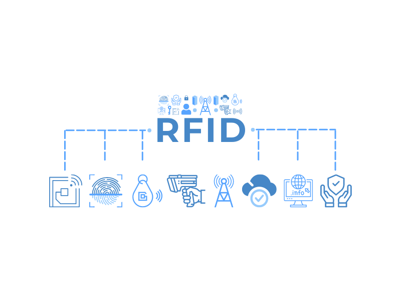 rfid rendszer elemei grafika