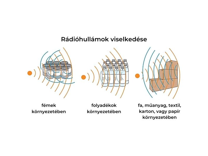 rajz, hogyan viselkednek a rádióhullámok különféle anyagok környezetében